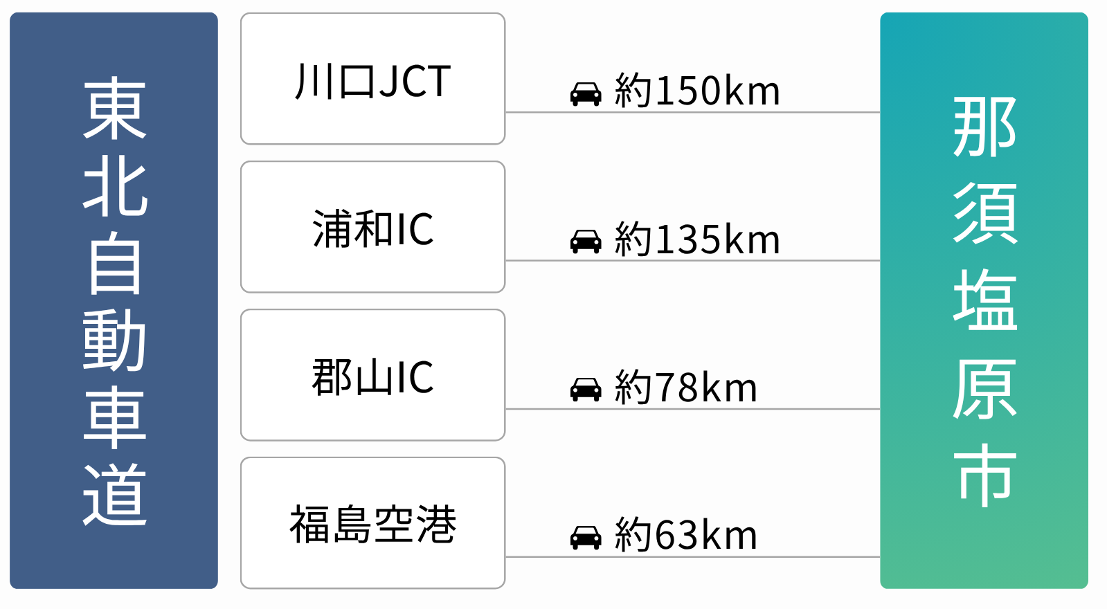 那須塩原市への車でのアクセスです。