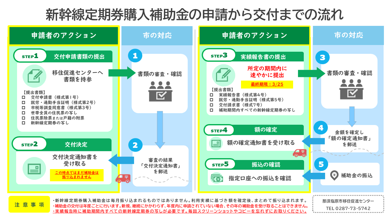 新幹線補助金手続きの流れ
