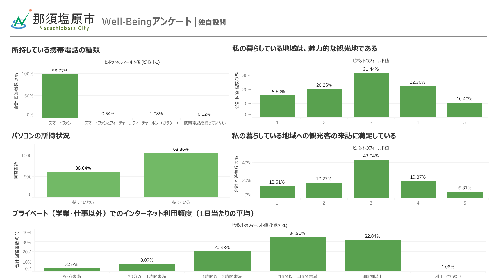 インターネット利用状況調査