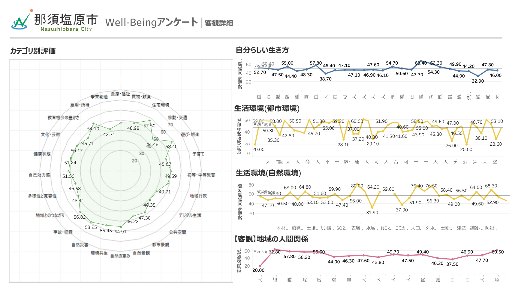 客観指標のデータ