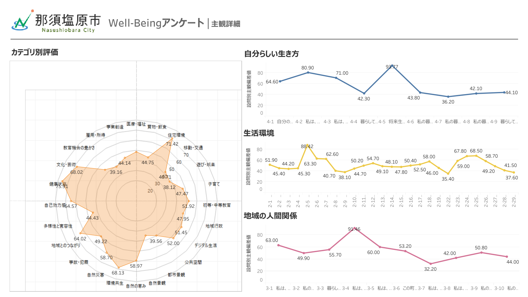 主観指標のデータ