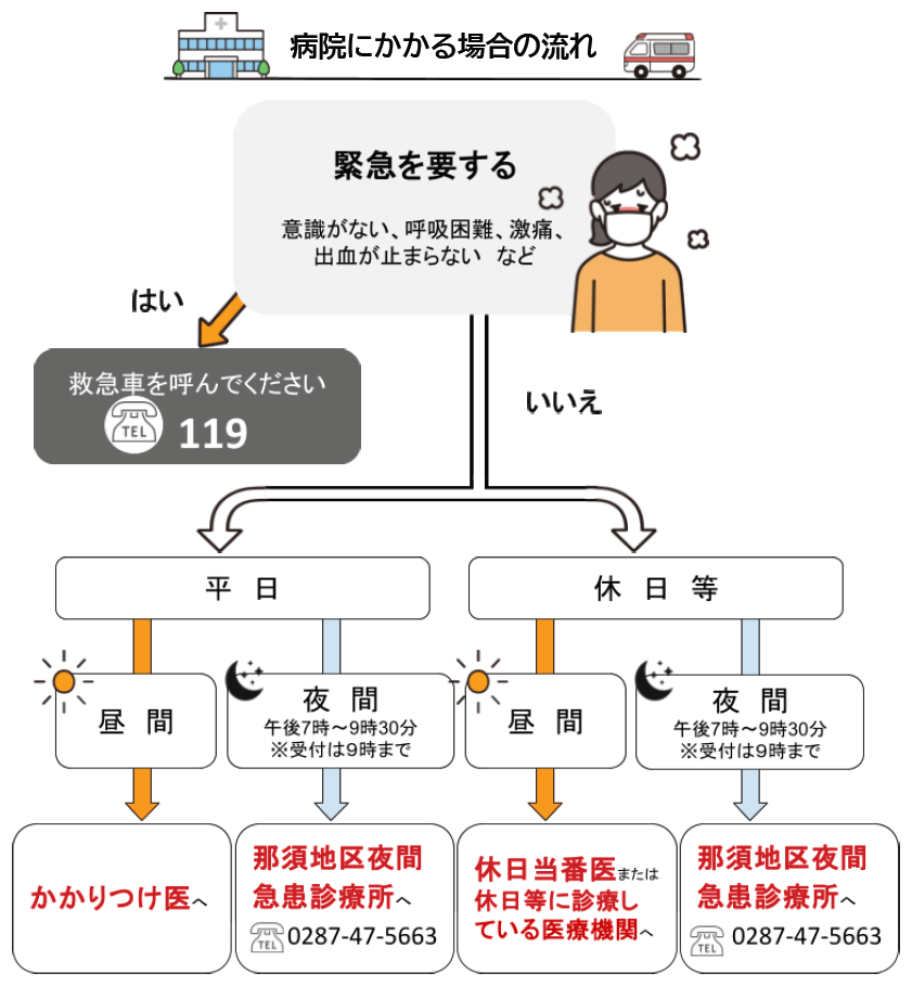 医療機関受診の流れ