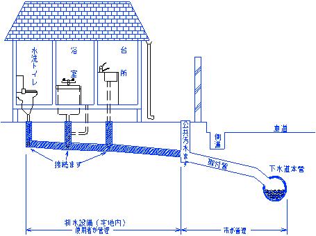 排水設備の説明イラスト