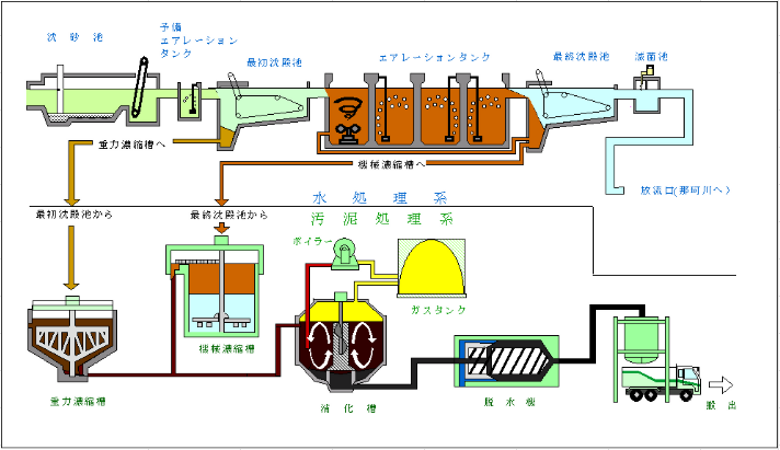 各種機械を用いて汚水を浄化している水処理のフロー図