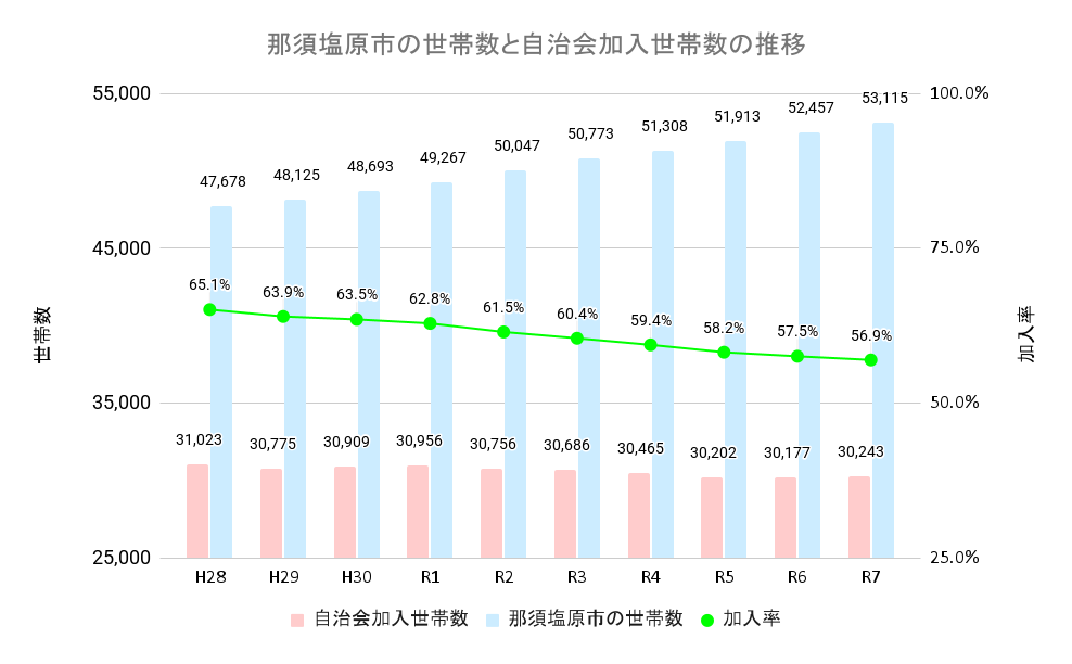 自治会加入率推移グラフ