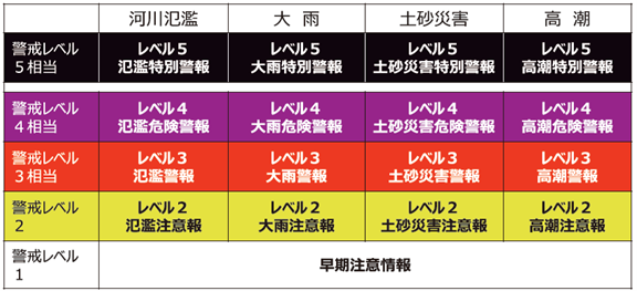 新たな防災気象情報