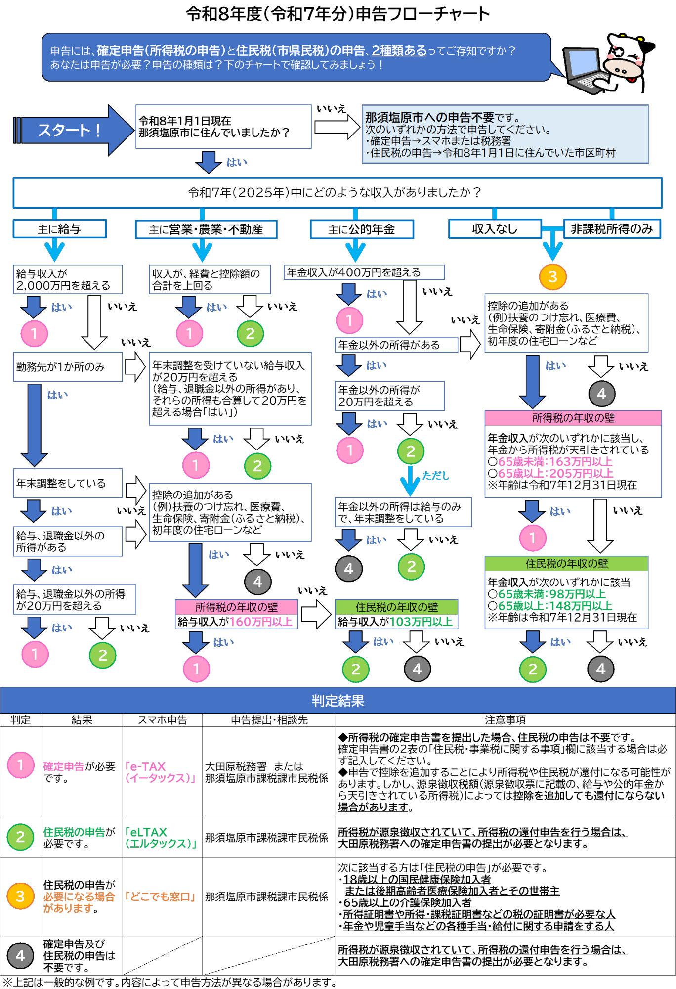 令和8年度（令和7年分）申告フローチャート