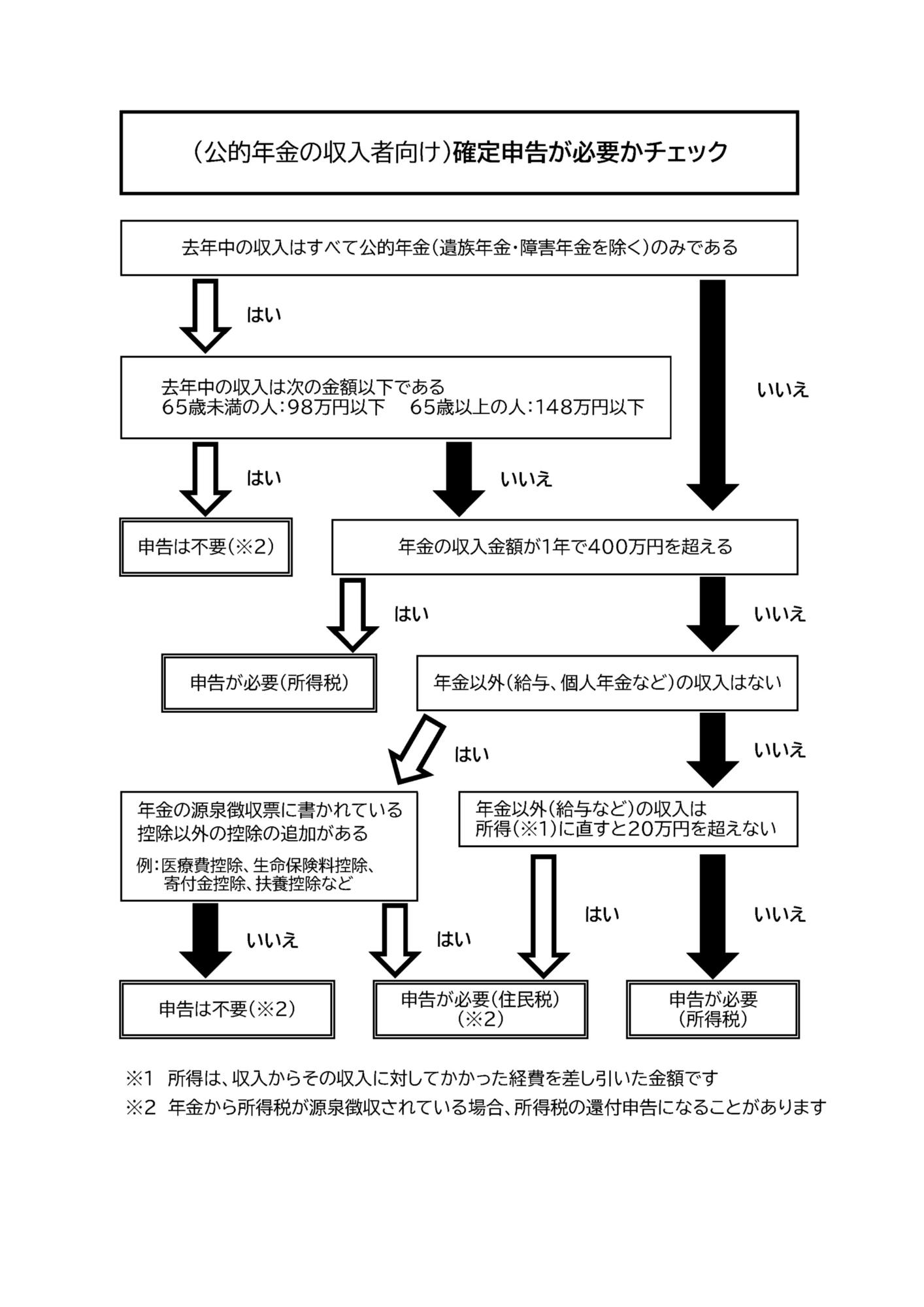 確定申告が必要かチェックフローチャート