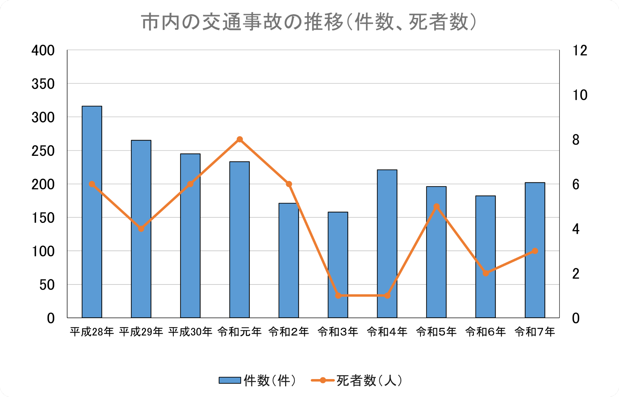 R7市内交通事故