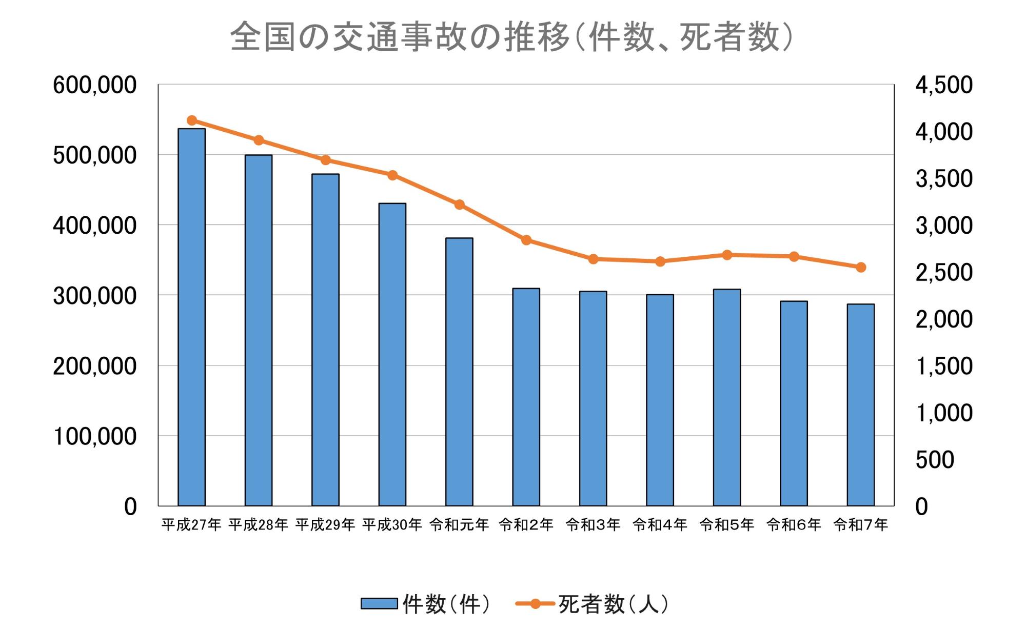 R7全国交通事故