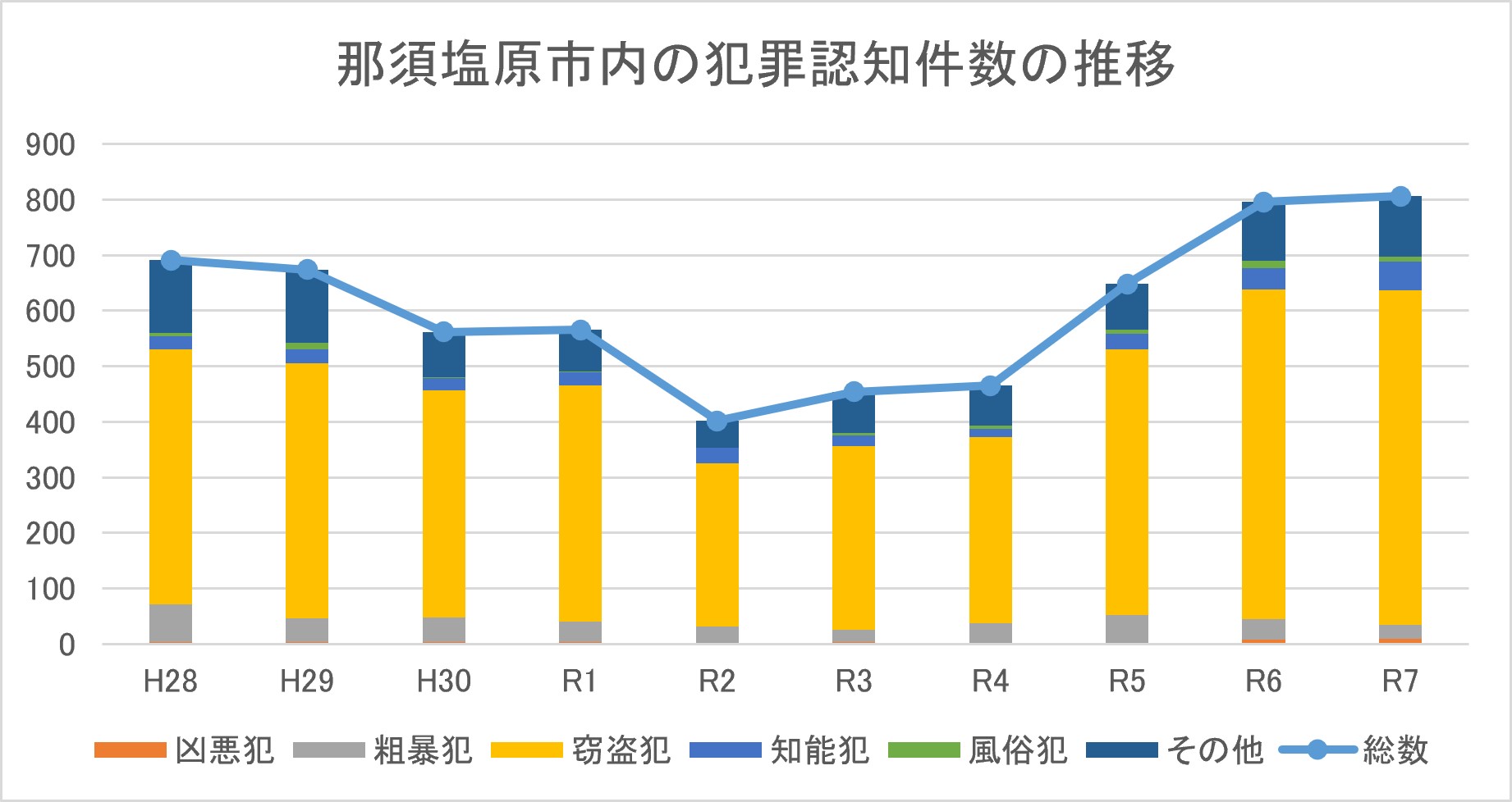 那須塩原市内の刑法犯認知件数の推移のグラフ