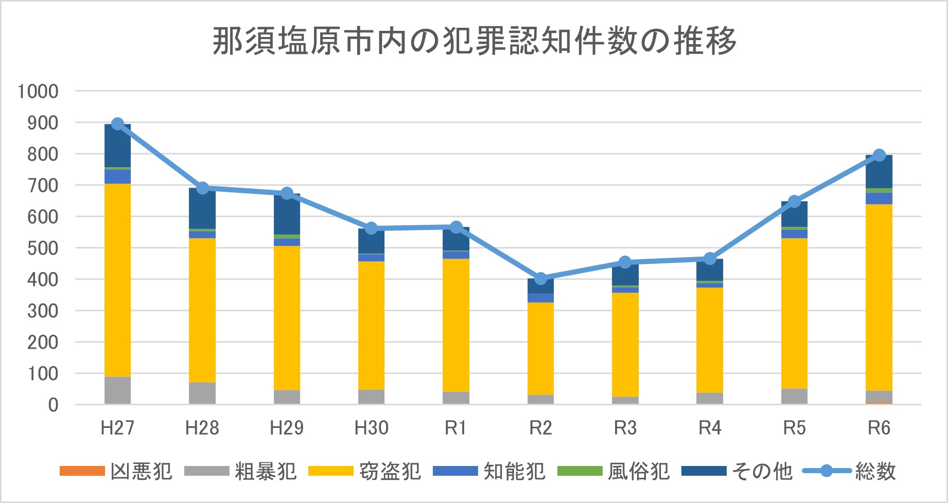 那須塩原市内の刑法犯認知件数の推移のグラフ