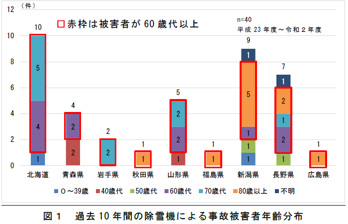 過去10年間の除雪機による事故被害年齢分布