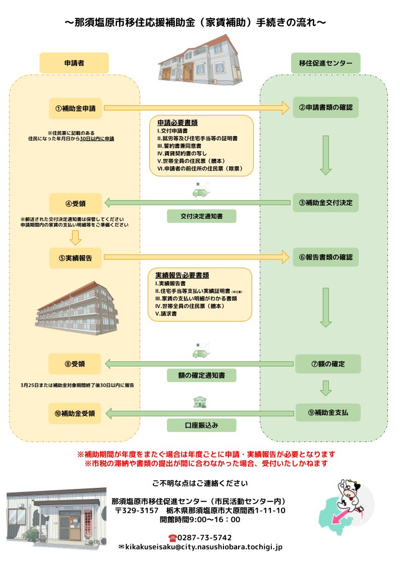 移住応援補助金手続の流れ