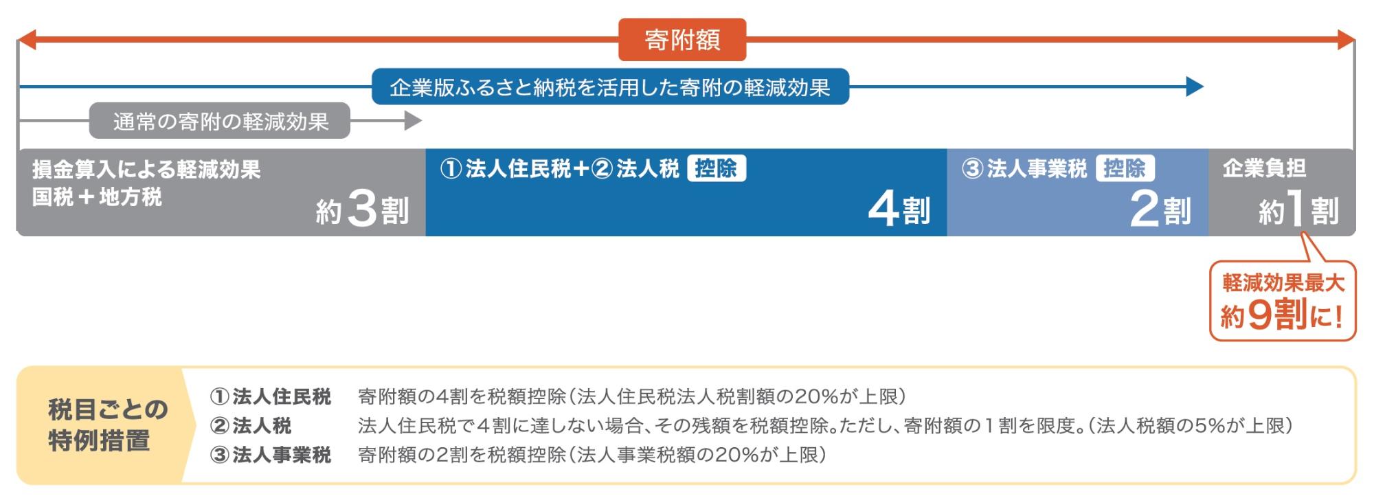 企業版ふるさと納税の税制優遇措置