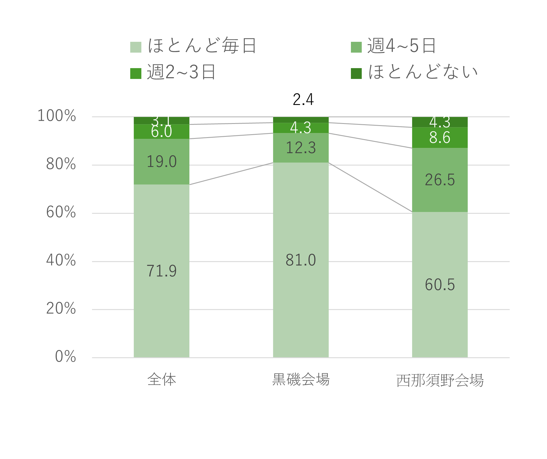 主食・主菜・副菜を組み合わせた食事アンケート結果