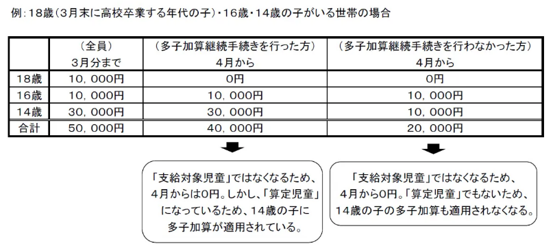 多子加算説明図