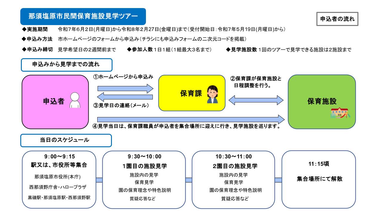 市民間保育施設見学ツアー申込者流れ