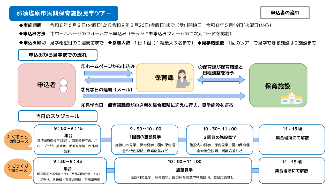 市民間保育施設見学ツアー申込者流れ