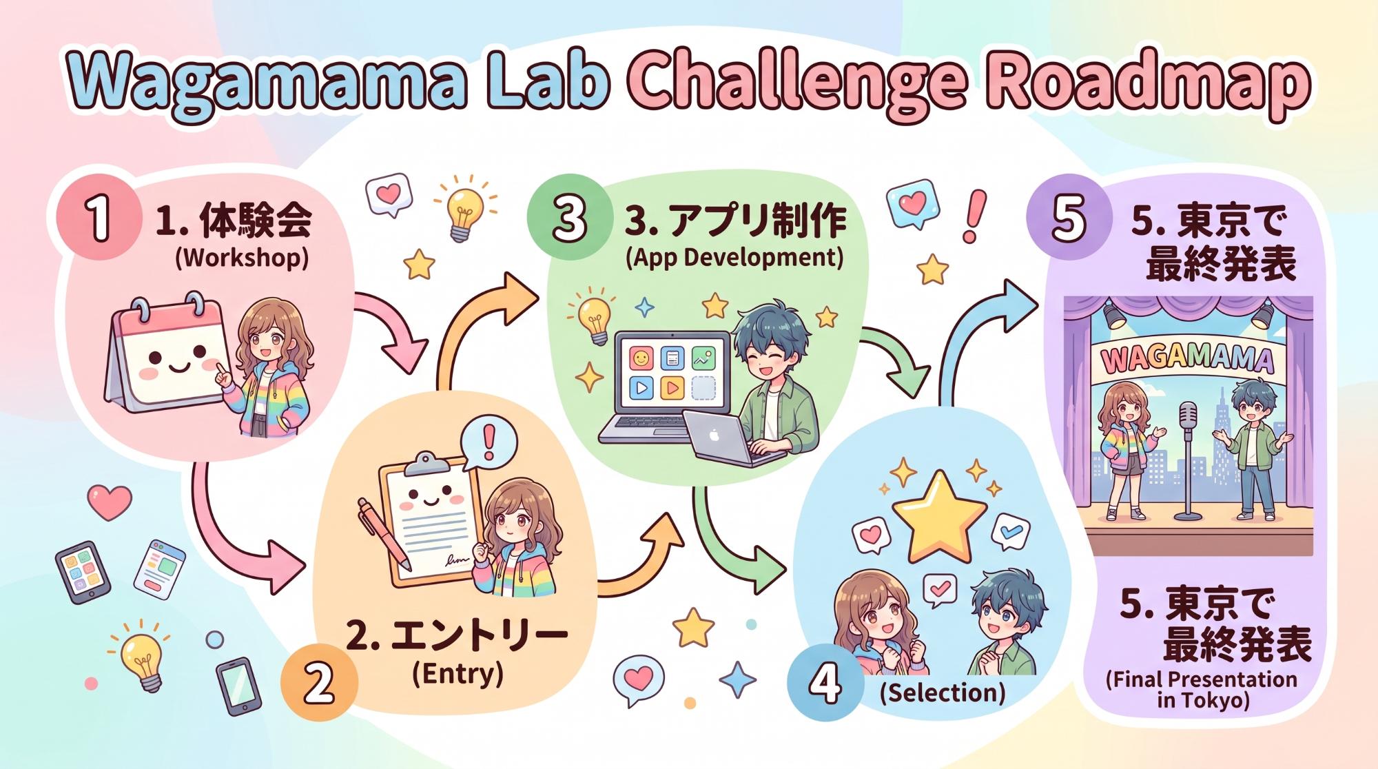 ワガママラボチャレンジロードマップ