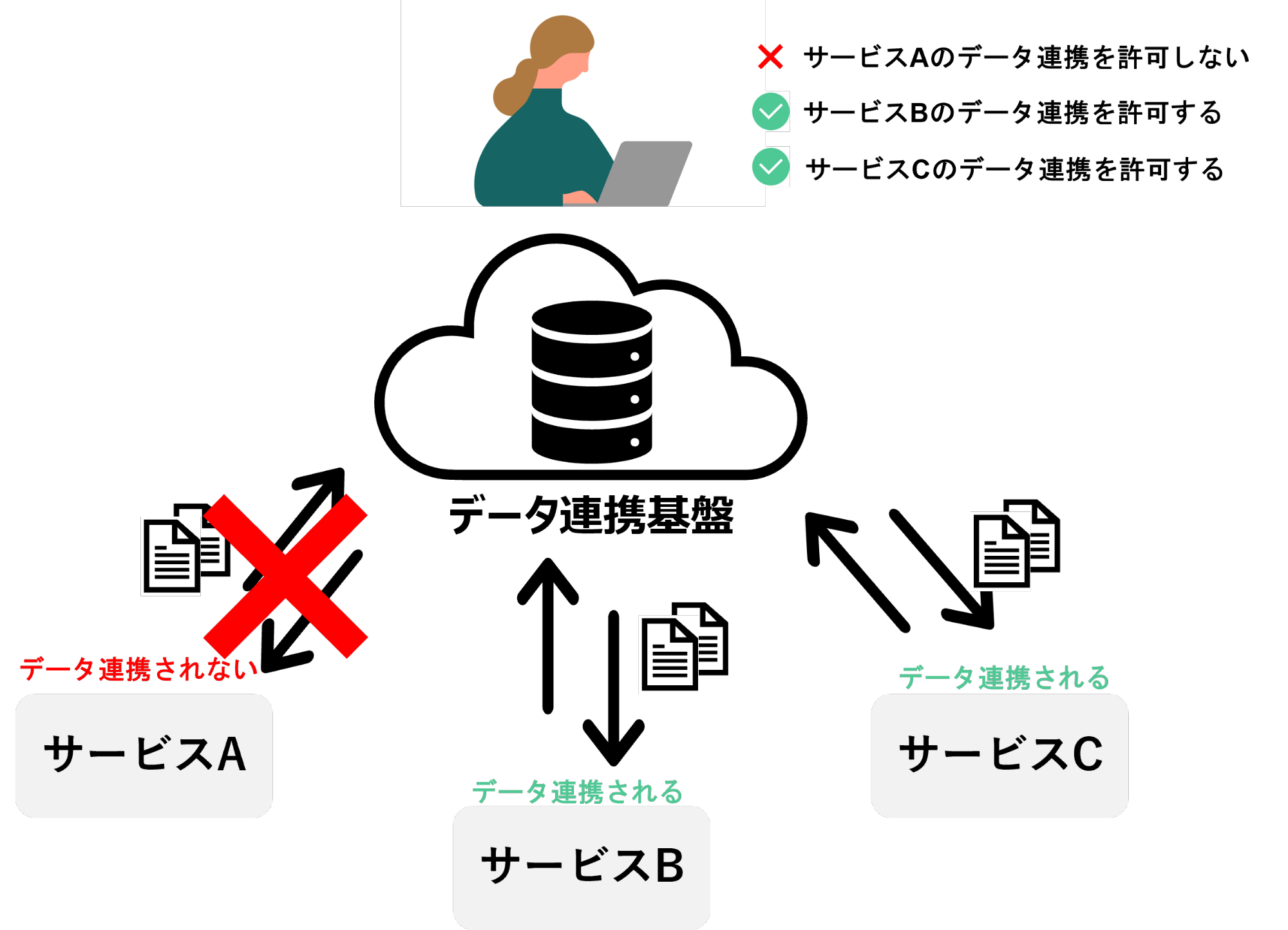 自己主張型のデータ管理モデル