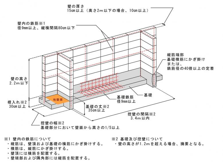 ブロック塀（補強コンクリートブロック造）の図