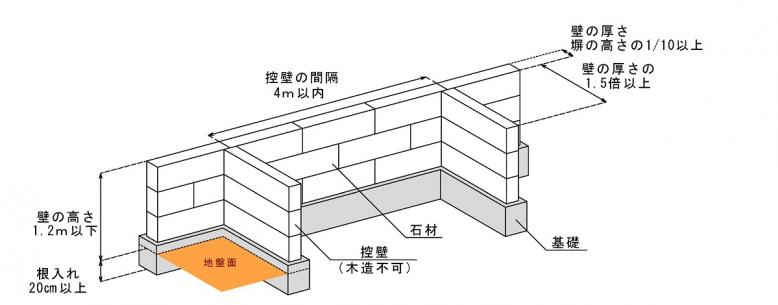 石塀（組積造）の図