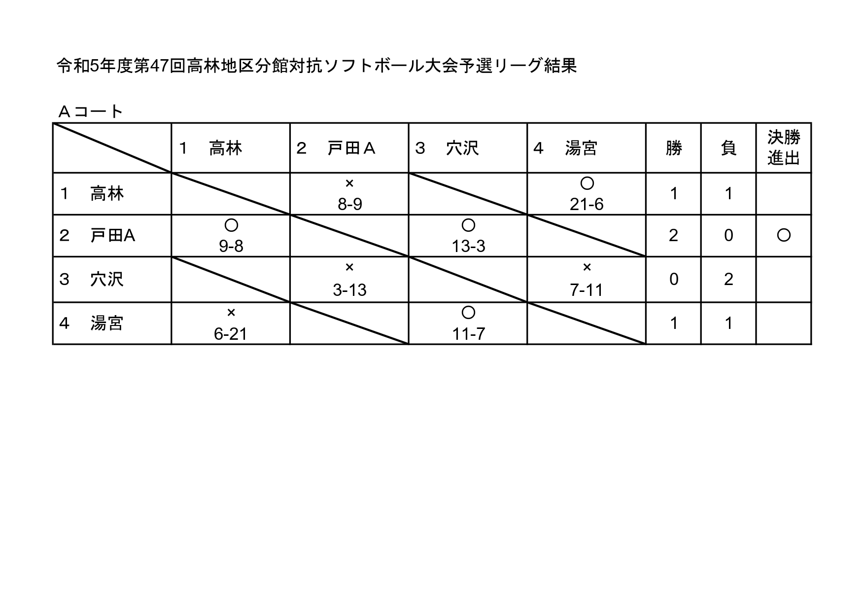 ソフトボール大会予選リーグAコート試合結果