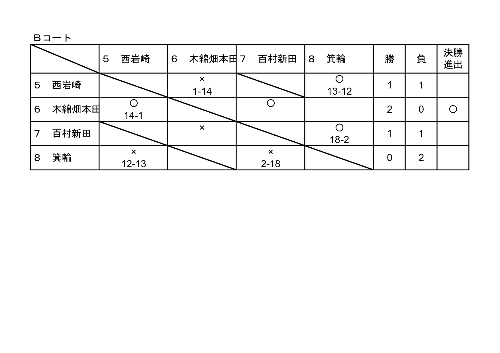 ソフトボール大会予選結果B