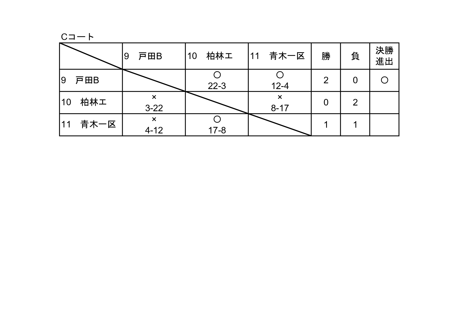 ソフトボール大会予選結果C