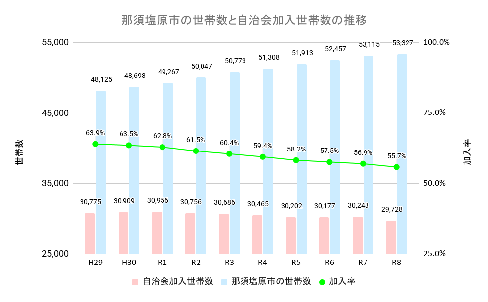 自治会加入率推移グラフ