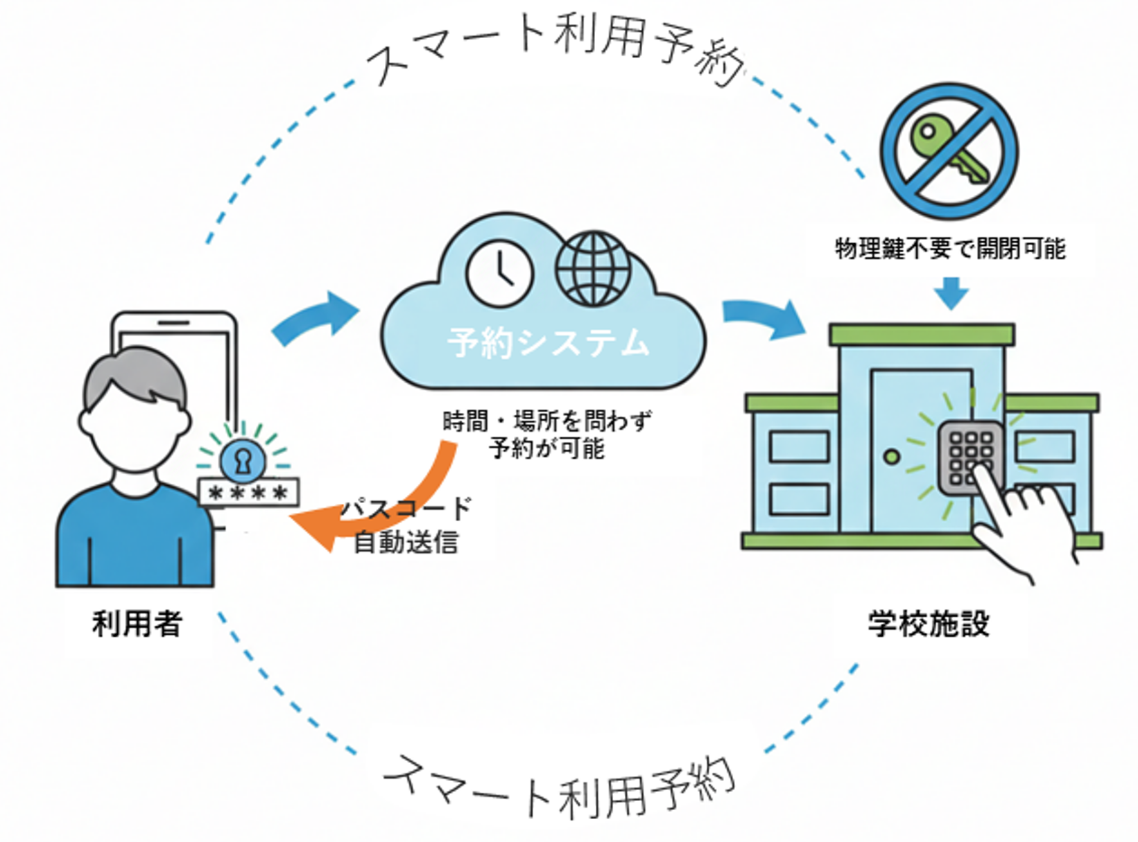 スマート化説明図