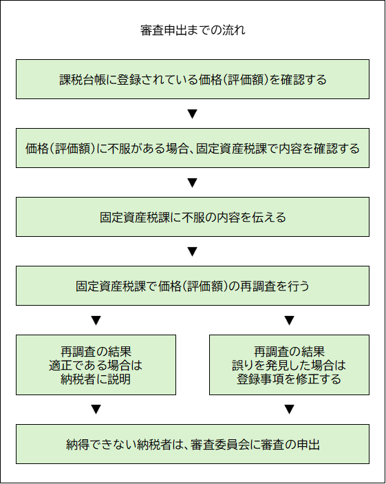 審査申出の流れ
