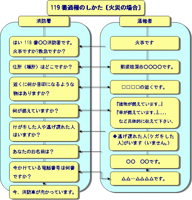 119番通報のしかた（火災の場合）のイラスト