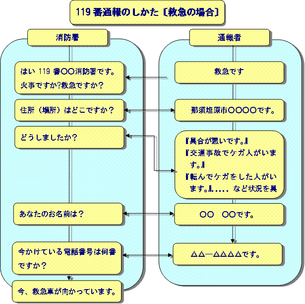 119番通報のしかた（救急の場合）のイラスト