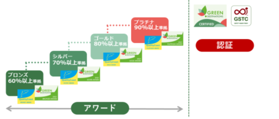 グリーンデスティネーションズアワードイメージ図
